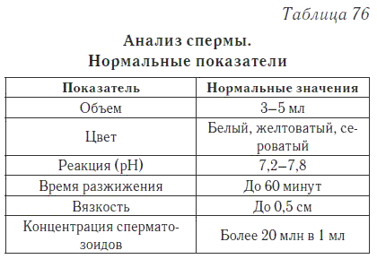 Анализ спермограммы - показания к обследованию.